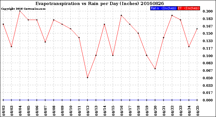 Milwaukee Weather Evapotranspiration<br>vs Rain per Day<br>(Inches)