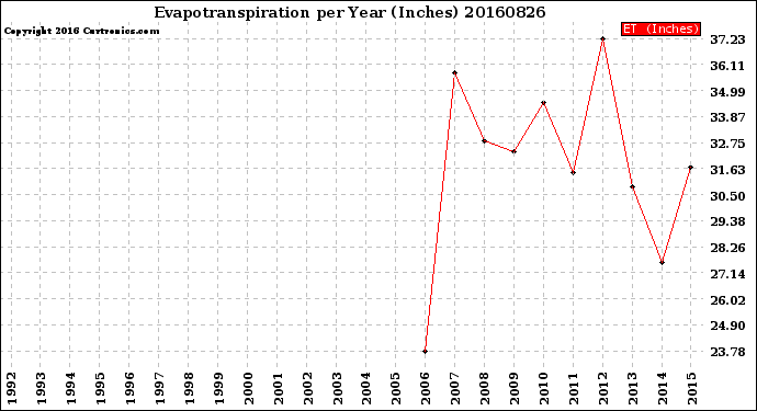 Milwaukee Weather Evapotranspiration<br>per Year (Inches)