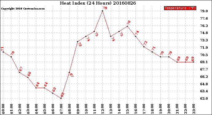 Milwaukee Weather Heat Index<br>(24 Hours)