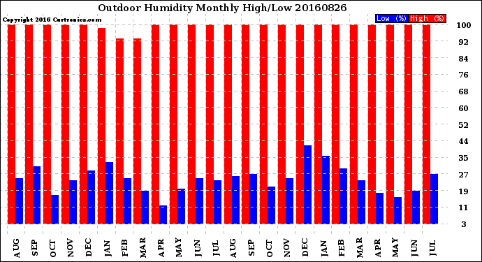 Milwaukee Weather Outdoor Humidity<br>Monthly High/Low