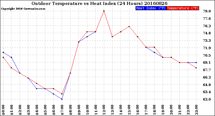 Milwaukee Weather Outdoor Temperature<br>vs Heat Index<br>(24 Hours)