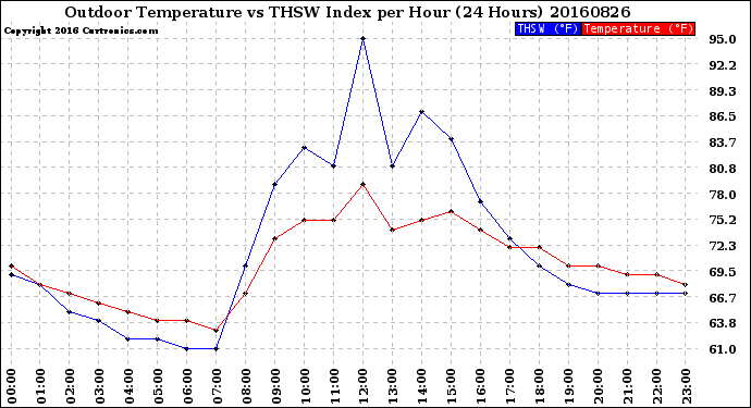 Milwaukee Weather Outdoor Temperature<br>vs THSW Index<br>per Hour<br>(24 Hours)