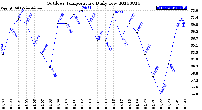 Milwaukee Weather Outdoor Temperature<br>Daily Low