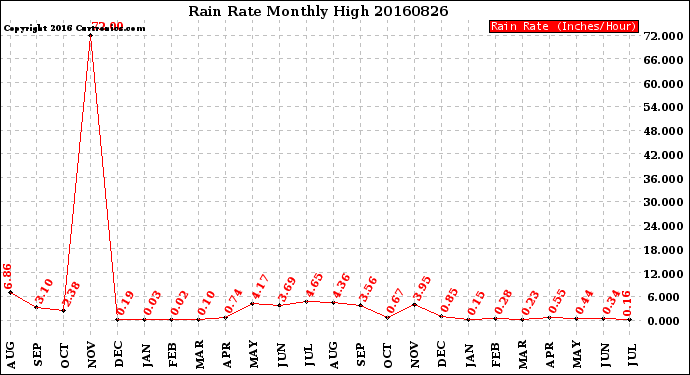 Milwaukee Weather Rain Rate<br>Monthly High