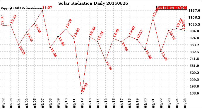 Milwaukee Weather Solar Radiation<br>Daily