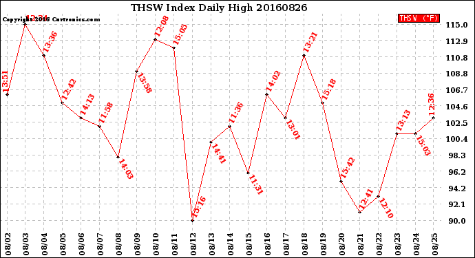 Milwaukee Weather THSW Index<br>Daily High