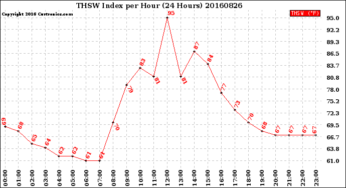 Milwaukee Weather THSW Index<br>per Hour<br>(24 Hours)