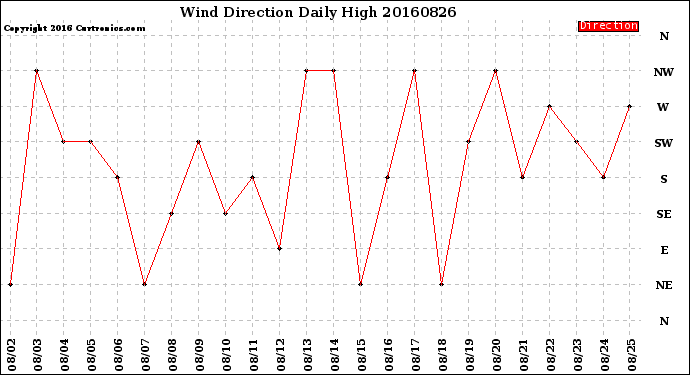 Milwaukee Weather Wind Direction<br>Daily High