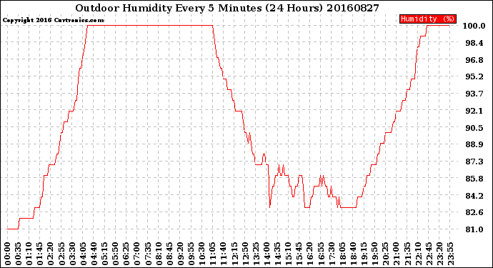 Milwaukee Weather Outdoor Humidity<br>Every 5 Minutes<br>(24 Hours)