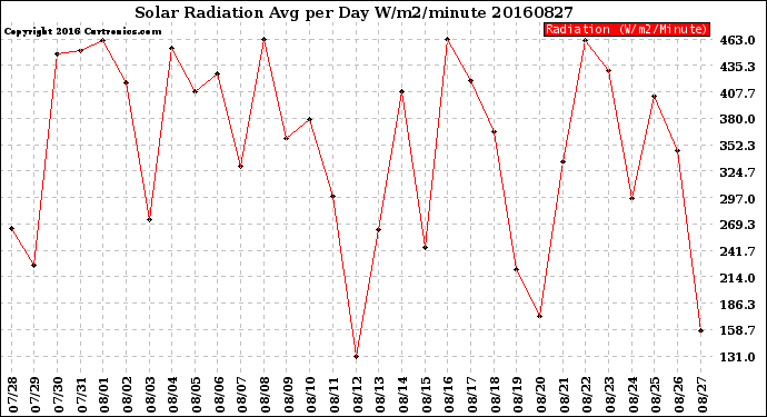 Milwaukee Weather Solar Radiation<br>Avg per Day W/m2/minute