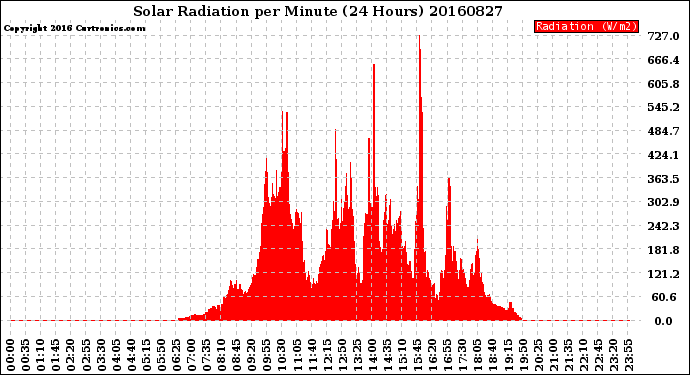 Milwaukee Weather Solar Radiation<br>per Minute<br>(24 Hours)