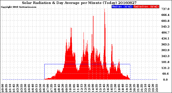 Milwaukee Weather Solar Radiation<br>& Day Average<br>per Minute<br>(Today)