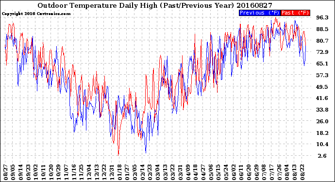 Milwaukee Weather Outdoor Temperature<br>Daily High<br>(Past/Previous Year)