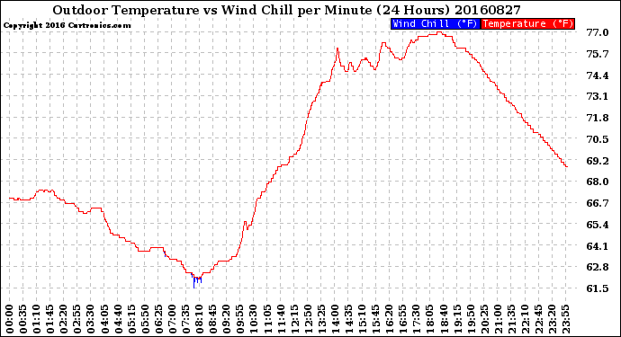 Milwaukee Weather Outdoor Temperature<br>vs Wind Chill<br>per Minute<br>(24 Hours)