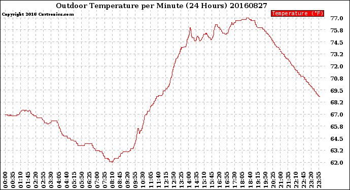 Milwaukee Weather Outdoor Temperature<br>per Minute<br>(24 Hours)