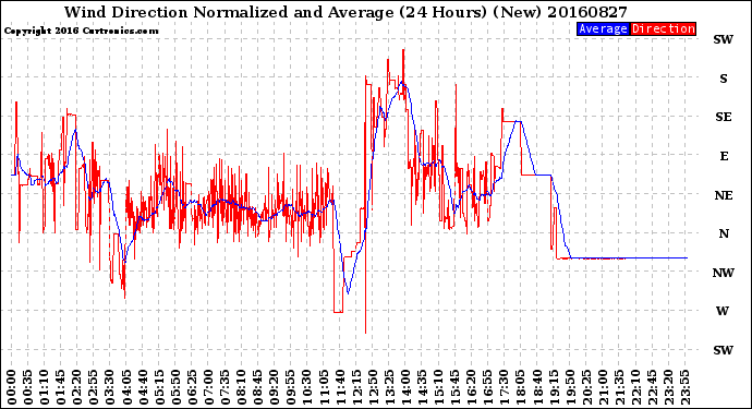 Milwaukee Weather Wind Direction<br>Normalized and Average<br>(24 Hours) (New)