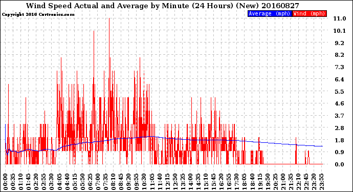 Milwaukee Weather Wind Speed<br>Actual and Average<br>by Minute<br>(24 Hours) (New)