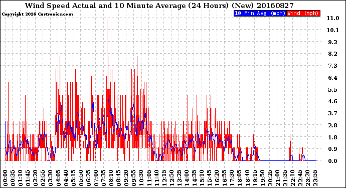 Milwaukee Weather Wind Speed<br>Actual and 10 Minute<br>Average<br>(24 Hours) (New)