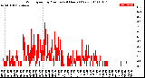 Milwaukee Weather Wind Speed<br>by Minute<br>(24 Hours) (New)