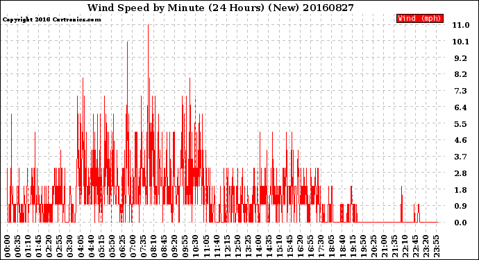 Milwaukee Weather Wind Speed<br>by Minute<br>(24 Hours) (New)