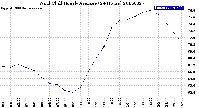 Milwaukee Weather Wind Chill<br>Hourly Average<br>(24 Hours)