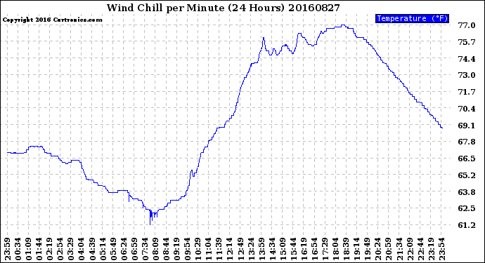 Milwaukee Weather Wind Chill<br>per Minute<br>(24 Hours)