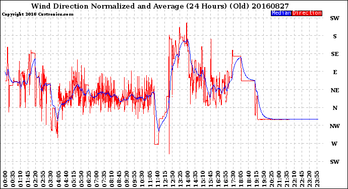 Milwaukee Weather Wind Direction<br>Normalized and Average<br>(24 Hours) (Old)