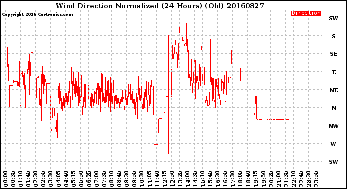 Milwaukee Weather Wind Direction<br>Normalized<br>(24 Hours) (Old)