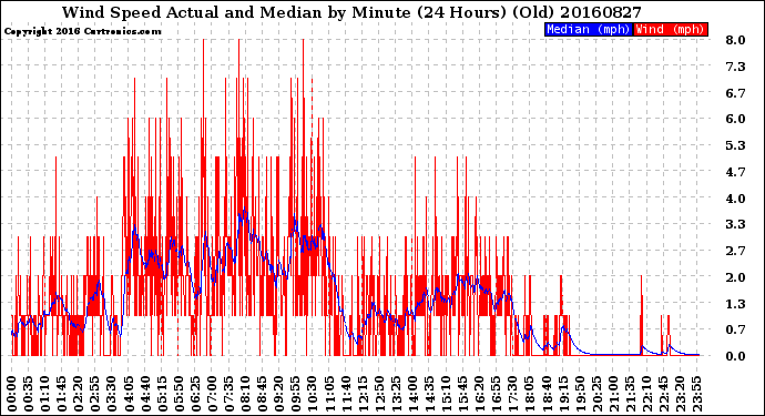 Milwaukee Weather Wind Speed<br>Actual and Median<br>by Minute<br>(24 Hours) (Old)