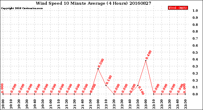 Milwaukee Weather Wind Speed<br>10 Minute Average<br>(4 Hours)