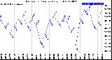 Milwaukee Weather Barometric Pressure<br>Daily High