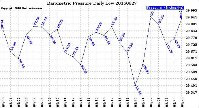 Milwaukee Weather Barometric Pressure<br>Daily Low