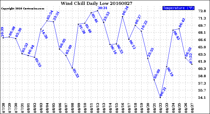 Milwaukee Weather Wind Chill<br>Daily Low