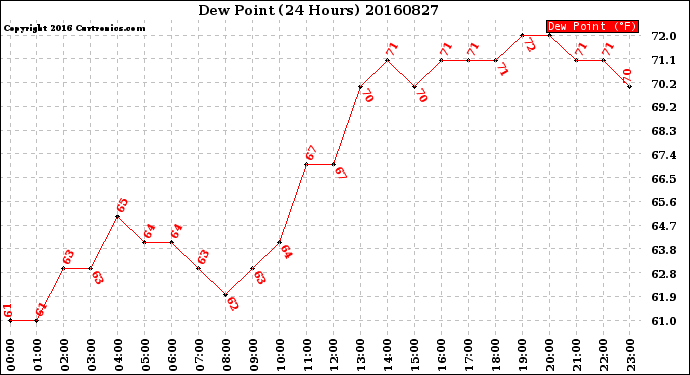 Milwaukee Weather Dew Point<br>(24 Hours)