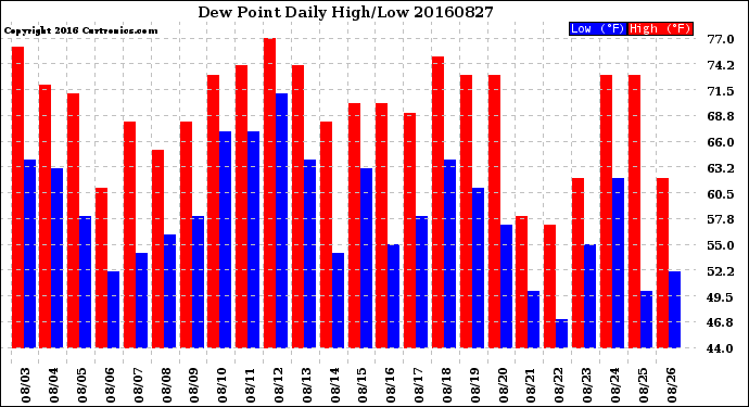 Milwaukee Weather Dew Point<br>Daily High/Low