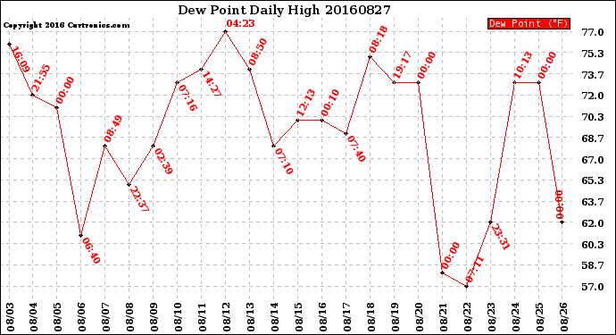 Milwaukee Weather Dew Point<br>Daily High