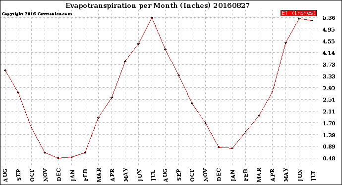 Milwaukee Weather Evapotranspiration<br>per Month (Inches)