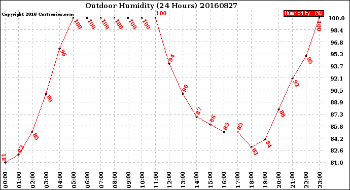 Milwaukee Weather Outdoor Humidity<br>(24 Hours)