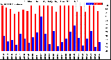 Milwaukee Weather Outdoor Humidity<br>Daily High/Low