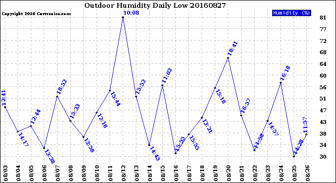 Milwaukee Weather Outdoor Humidity<br>Daily Low