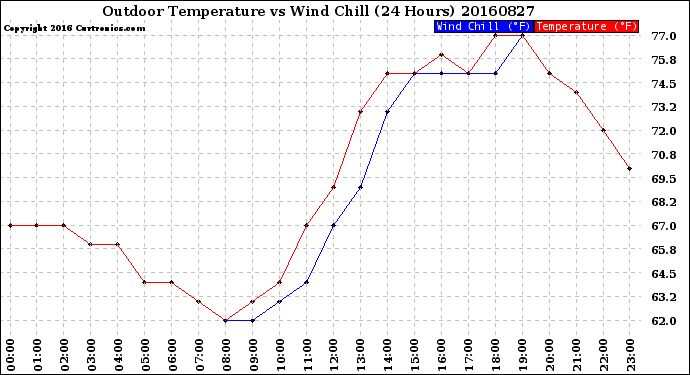 Milwaukee Weather Outdoor Temperature<br>vs Wind Chill<br>(24 Hours)