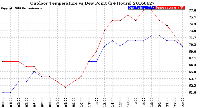 Milwaukee Weather Outdoor Temperature<br>vs Dew Point<br>(24 Hours)