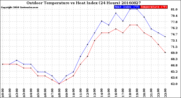 Milwaukee Weather Outdoor Temperature<br>vs Heat Index<br>(24 Hours)