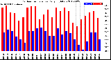 Milwaukee Weather Outdoor Temperature<br>Daily High/Low