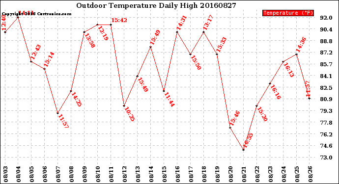 Milwaukee Weather Outdoor Temperature<br>Daily High