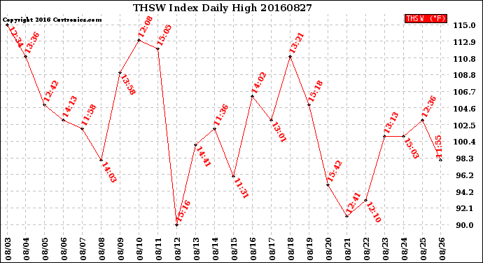 Milwaukee Weather THSW Index<br>Daily High