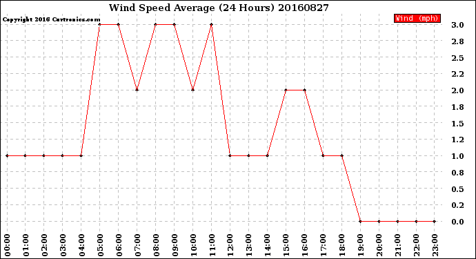 Milwaukee Weather Wind Speed<br>Average<br>(24 Hours)