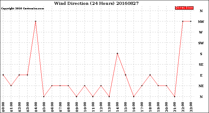 Milwaukee Weather Wind Direction<br>(24 Hours)