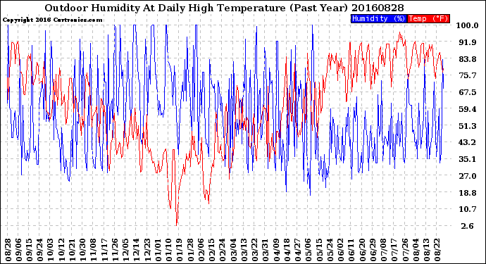 Milwaukee Weather Outdoor Humidity<br>At Daily High<br>Temperature<br>(Past Year)