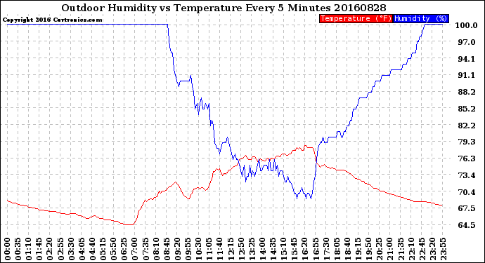 Milwaukee Weather Outdoor Humidity<br>vs Temperature<br>Every 5 Minutes